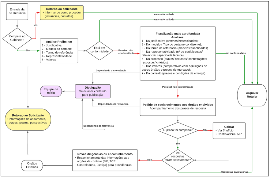 Análise de Denúncia
