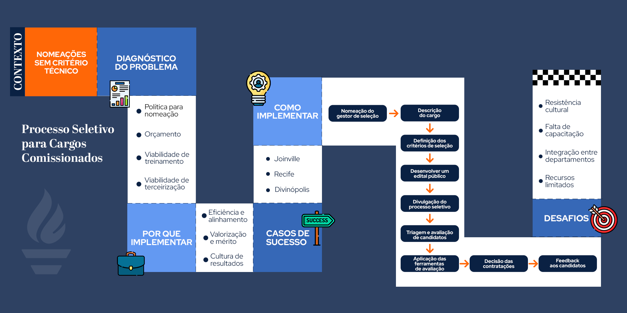 Processo Seletivo de Cargos Comissionados