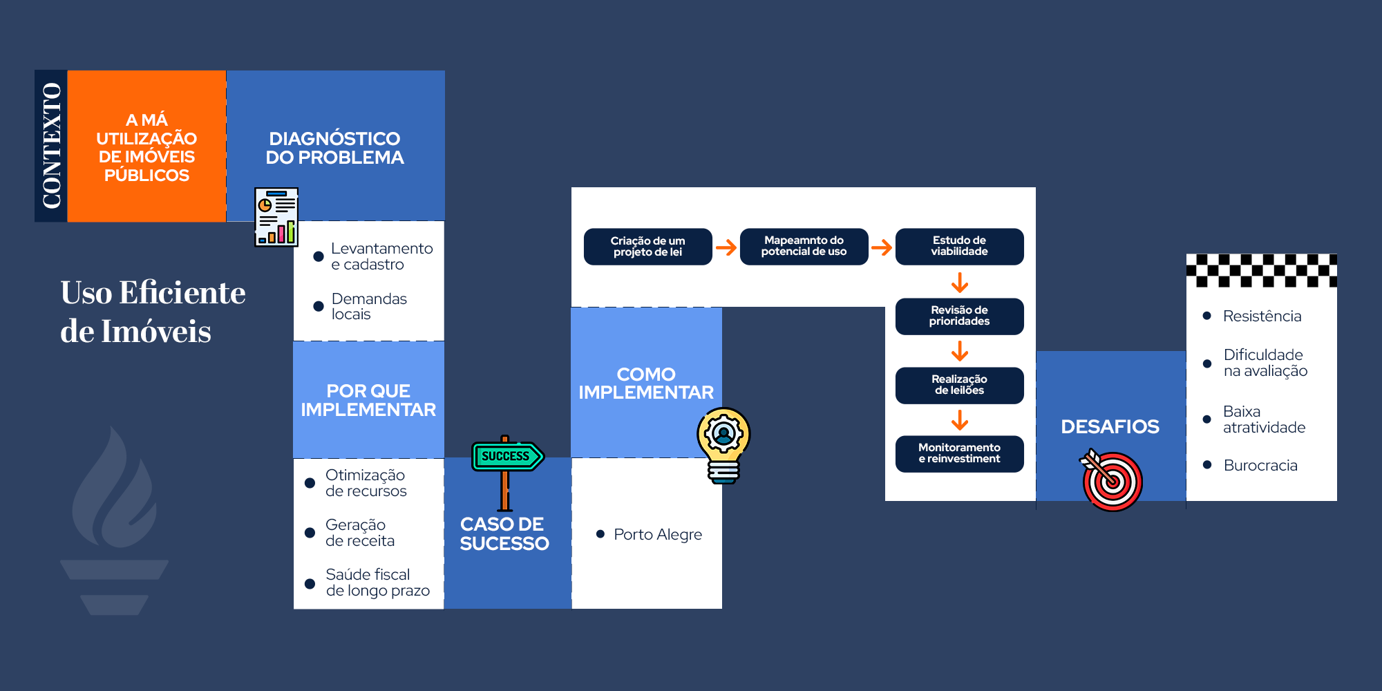 Uso Eficiente de Imóveis Públicos